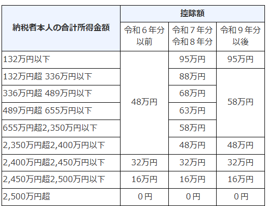 所得税の基礎控除の表