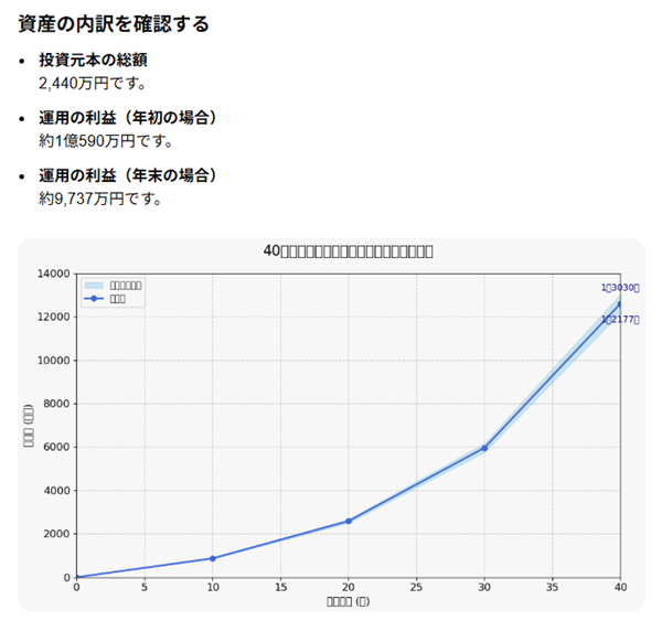 小規模をやらないで自分で年利7％で運用した際のグラフ