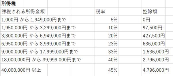 所得税率の一覧